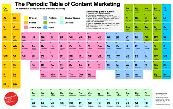 the_periodic_table_of_content_marketing